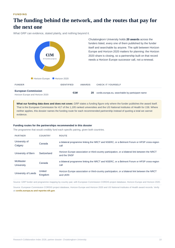 Page 10 of the public preview Blueprint for Chulalongkorn University
